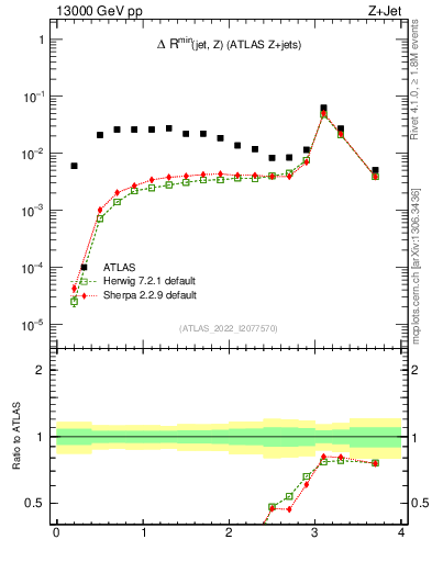 Plot of zj.dR.min in 13000 GeV pp collisions