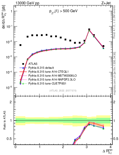 Plot of zj.dR.min in 13000 GeV pp collisions