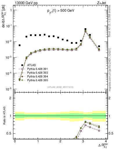 Plot of zj.dR.min in 13000 GeV pp collisions