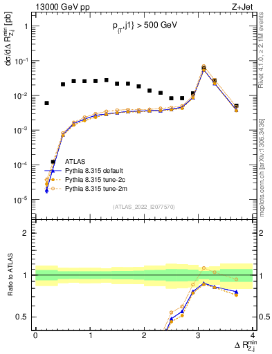 Plot of zj.dR.min in 13000 GeV pp collisions