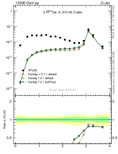 Plot of zj.dR.min in 13000 GeV pp collisions