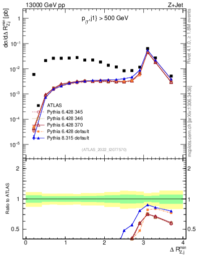 Plot of zj.dR.min in 13000 GeV pp collisions