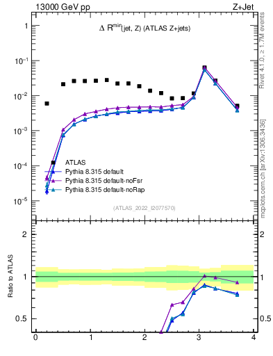 Plot of zj.dR.min in 13000 GeV pp collisions