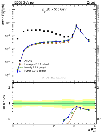 Plot of zj.dR.min in 13000 GeV pp collisions