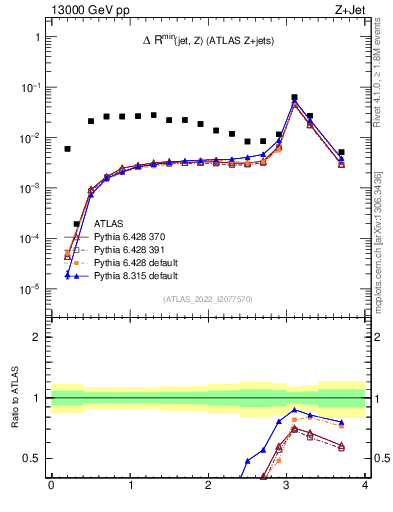 Plot of zj.dR.min in 13000 GeV pp collisions