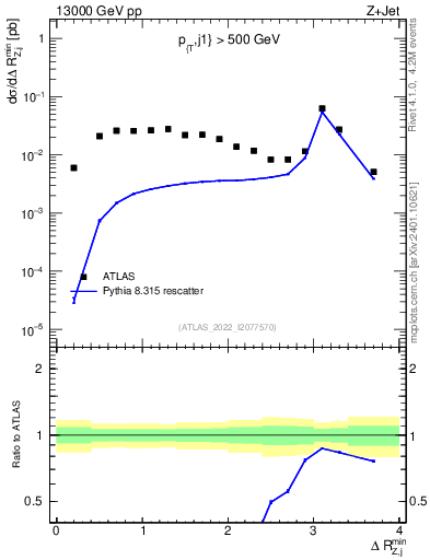 Plot of zj.dR.min in 13000 GeV pp collisions