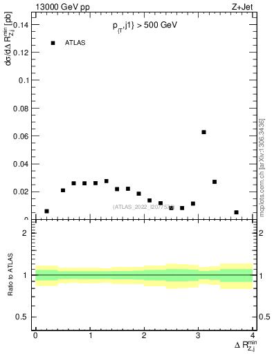 Plot of zj.dR.min in 13000 GeV pp collisions