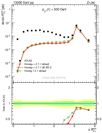 Plot of zj.dR.min in 13000 GeV pp collisions
