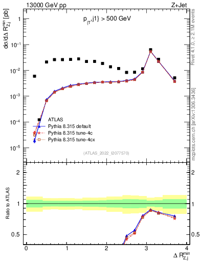 Plot of zj.dR.min in 13000 GeV pp collisions