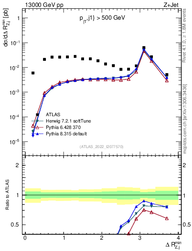 Plot of zj.dR.min in 13000 GeV pp collisions