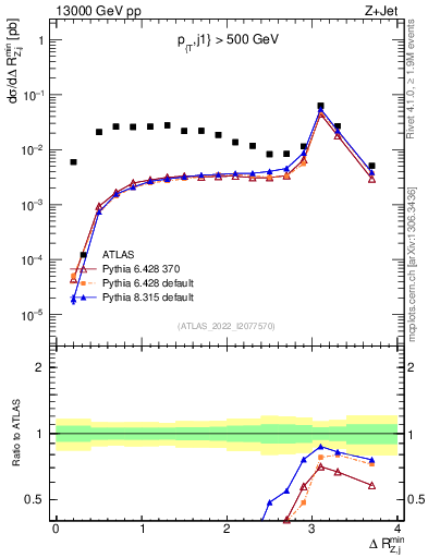 Plot of zj.dR.min in 13000 GeV pp collisions