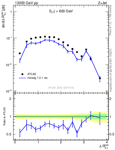 Plot of zj.dR.min in 13000 GeV pp collisions
