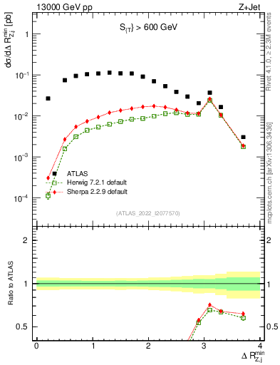 Plot of zj.dR.min in 13000 GeV pp collisions