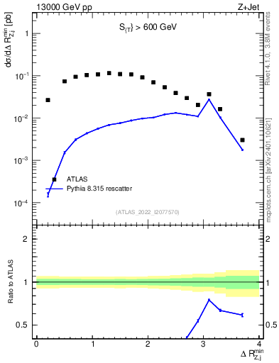 Plot of zj.dR.min in 13000 GeV pp collisions