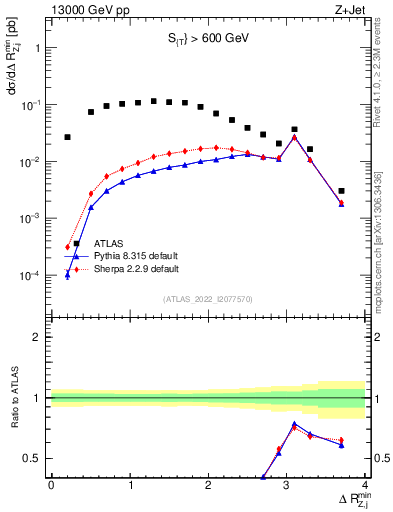 Plot of zj.dR.min in 13000 GeV pp collisions