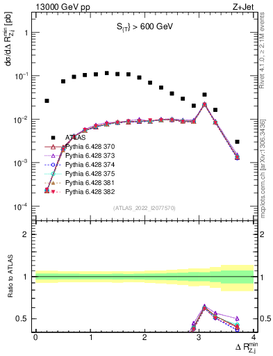 Plot of zj.dR.min in 13000 GeV pp collisions
