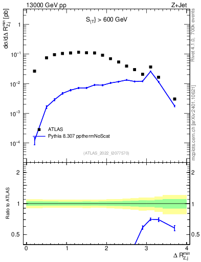 Plot of zj.dR.min in 13000 GeV pp collisions