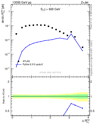 Plot of zj.dR.min in 13000 GeV pp collisions