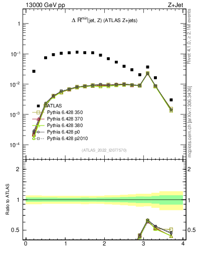 Plot of zj.dR.min in 13000 GeV pp collisions