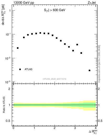 Plot of zj.dR.min in 13000 GeV pp collisions