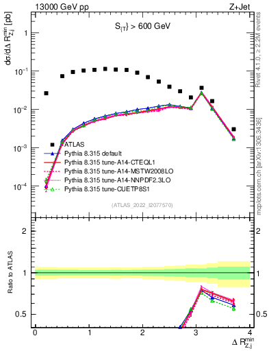 Plot of zj.dR.min in 13000 GeV pp collisions