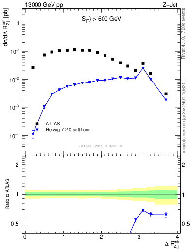 Plot of zj.dR.min in 13000 GeV pp collisions