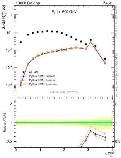Plot of zj.dR.min in 13000 GeV pp collisions
