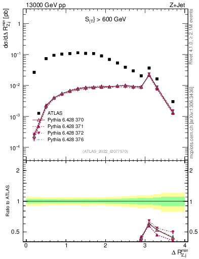 Plot of zj.dR.min in 13000 GeV pp collisions