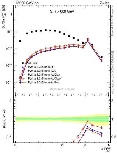 Plot of zj.dR.min in 13000 GeV pp collisions