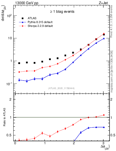 Plot of zj.dphi in 13000 GeV pp collisions