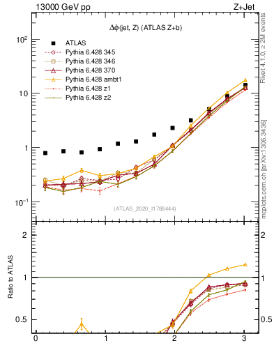 Plot of zj.dphi in 13000 GeV pp collisions