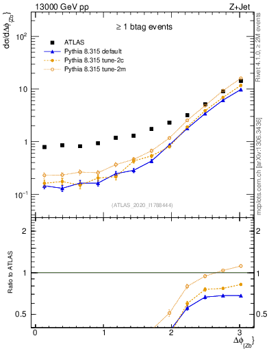 Plot of zj.dphi in 13000 GeV pp collisions