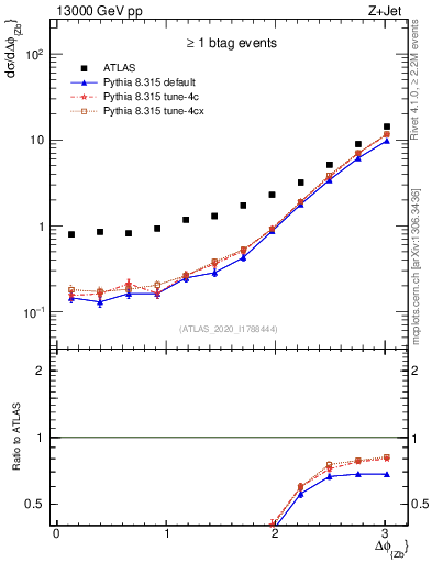 Plot of zj.dphi in 13000 GeV pp collisions