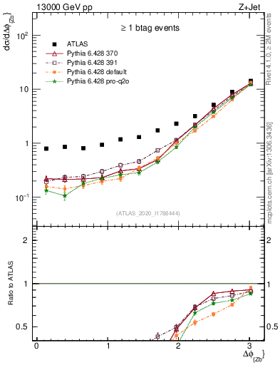Plot of zj.dphi in 13000 GeV pp collisions