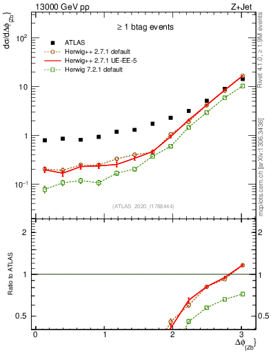 Plot of zj.dphi in 13000 GeV pp collisions