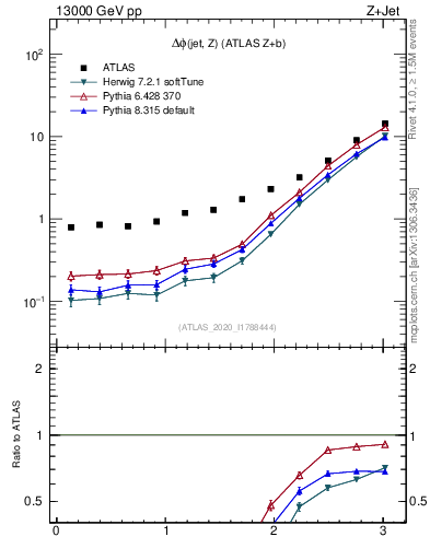Plot of zj.dphi in 13000 GeV pp collisions