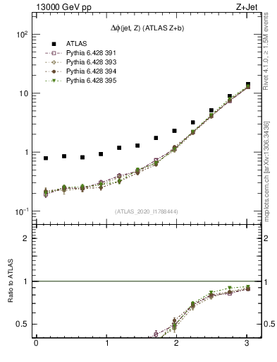 Plot of zj.dphi in 13000 GeV pp collisions