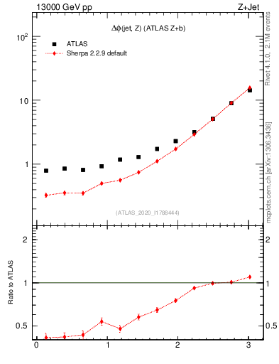 Plot of zj.dphi in 13000 GeV pp collisions