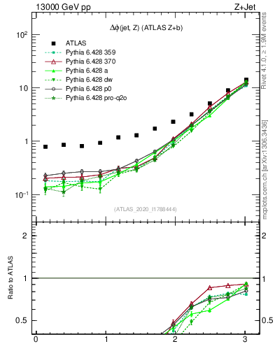 Plot of zj.dphi in 13000 GeV pp collisions