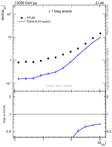 Plot of zj.dphi in 13000 GeV pp collisions