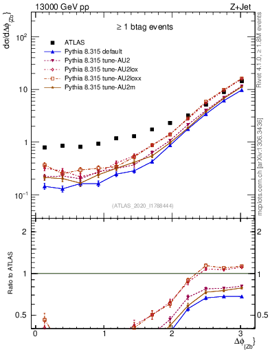 Plot of zj.dphi in 13000 GeV pp collisions