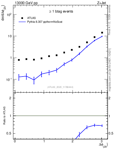 Plot of zj.dphi in 13000 GeV pp collisions