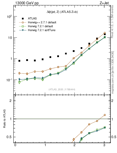 Plot of zj.dphi in 13000 GeV pp collisions