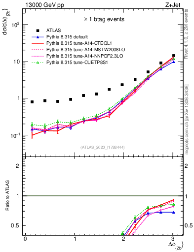Plot of zj.dphi in 13000 GeV pp collisions