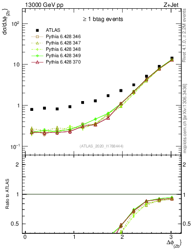 Plot of zj.dphi in 13000 GeV pp collisions