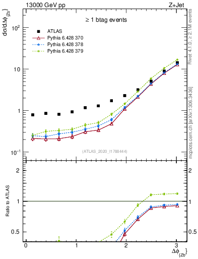 Plot of zj.dphi in 13000 GeV pp collisions