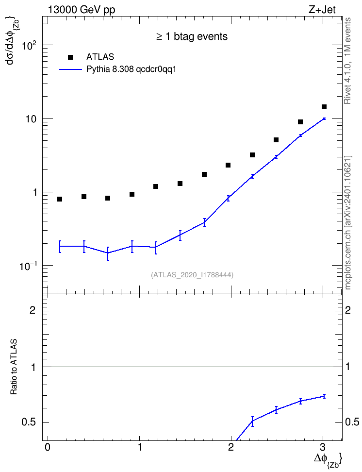 Plot of zj.dphi in 13000 GeV pp collisions