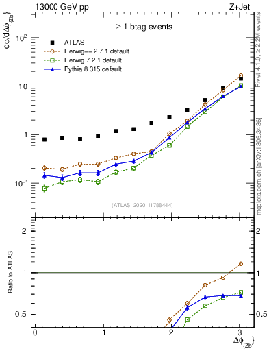 Plot of zj.dphi in 13000 GeV pp collisions