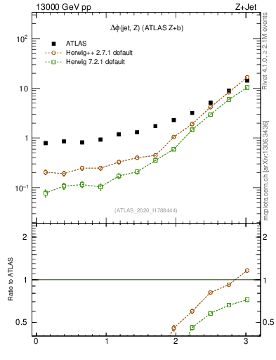 Plot of zj.dphi in 13000 GeV pp collisions