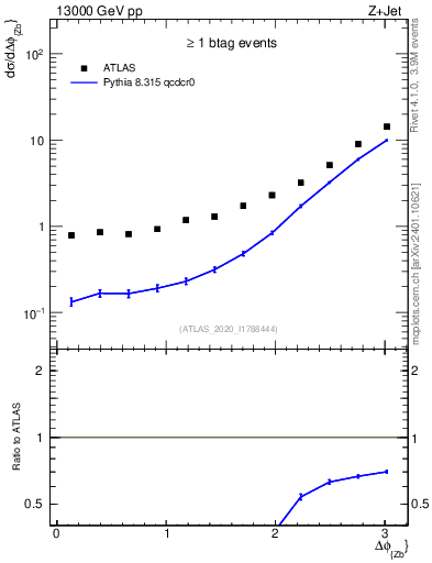 Plot of zj.dphi in 13000 GeV pp collisions